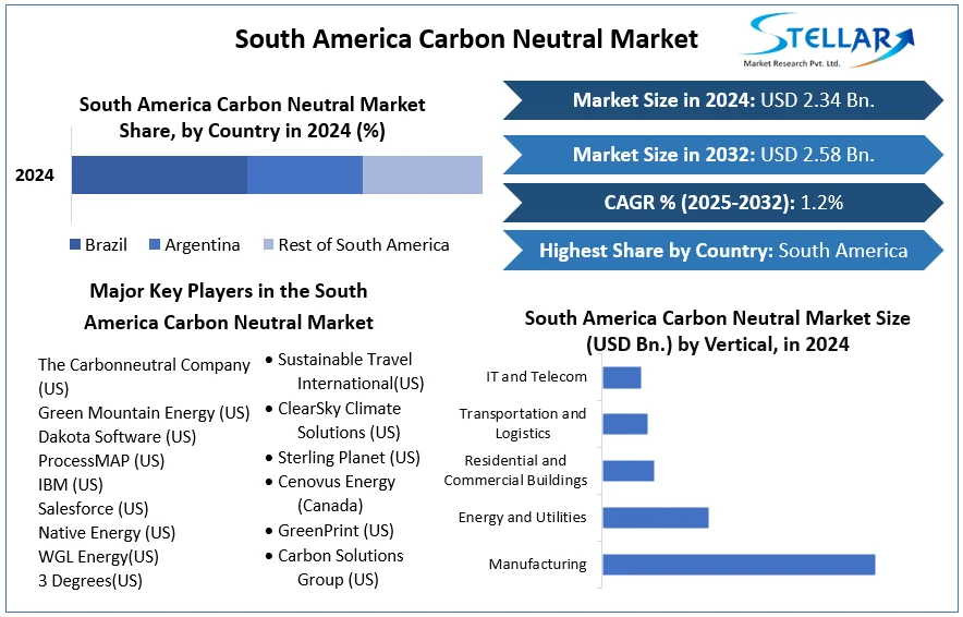 South America Carbon Neutral Market snapshot
