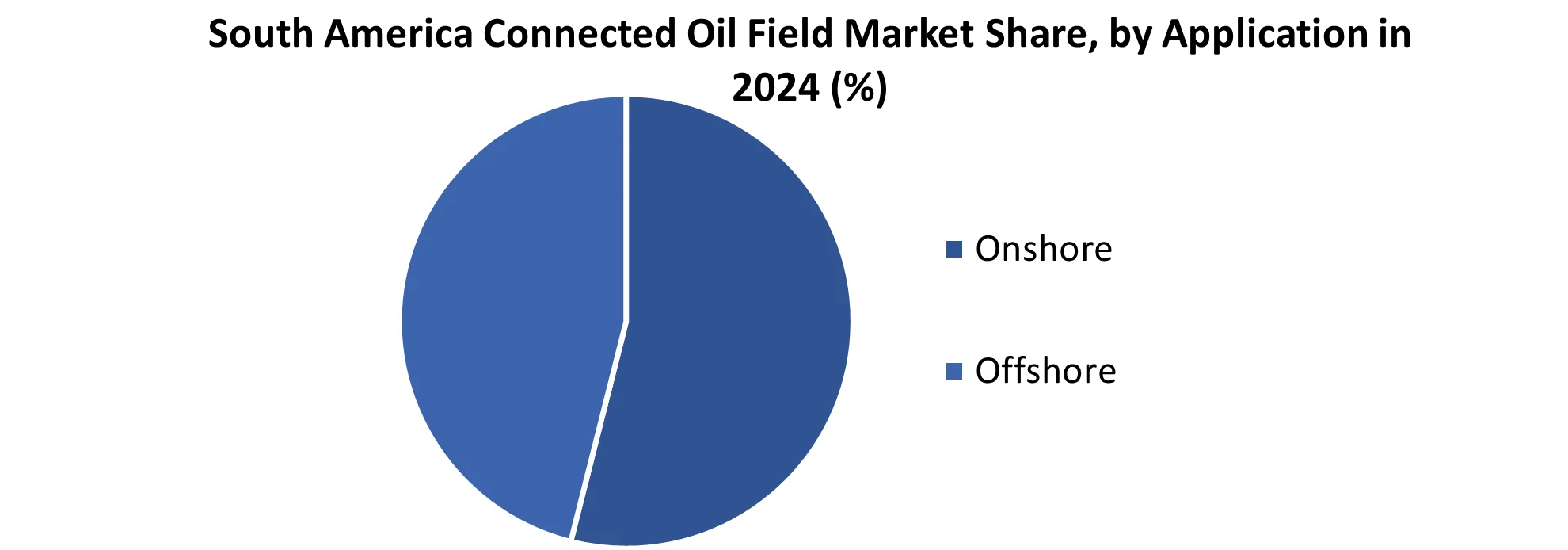 South America Connected Oil Field Market share by Application