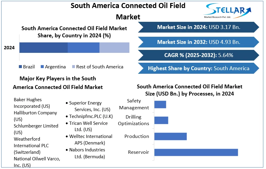 South America Connected Oil Field Market snapshot
