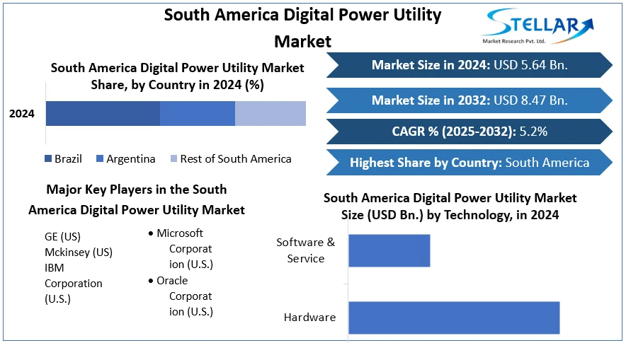 South America Digital Power Utility Market snapshot
