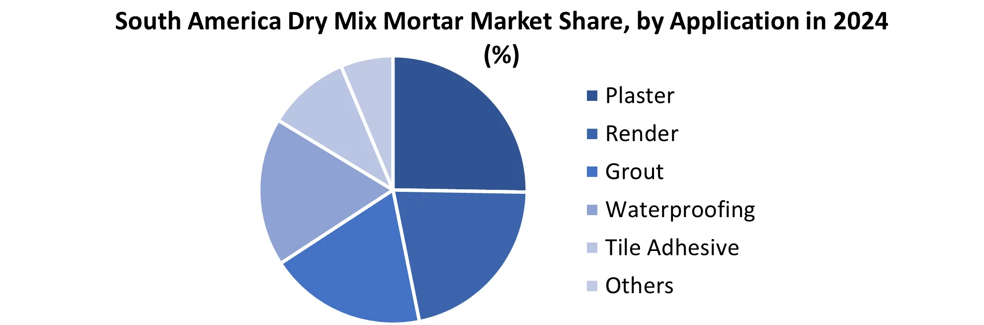 South America Dry Mix Mortar Market share by Application