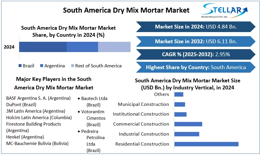 South America Dry Mix Mortar Market snapshot