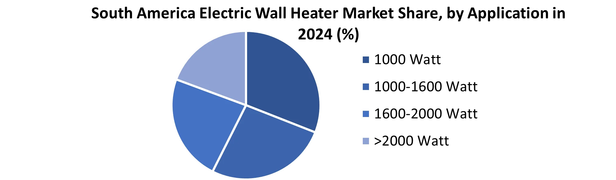 South America Electric Wall Heater Market share by Application