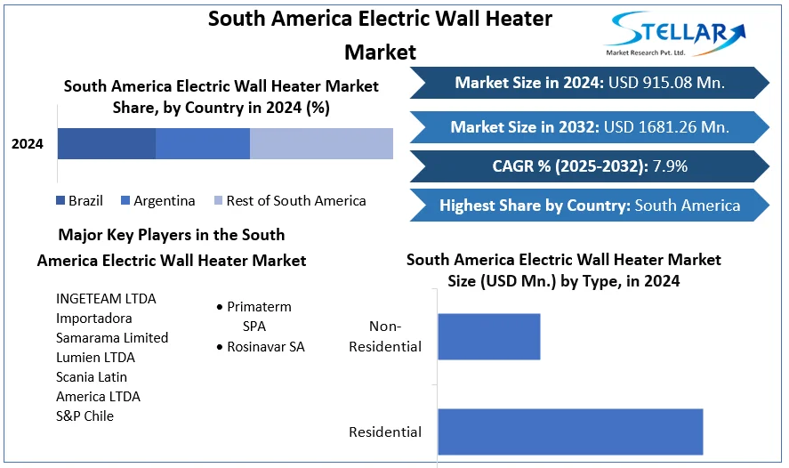 South America Electric Wall Heater Market snapshot