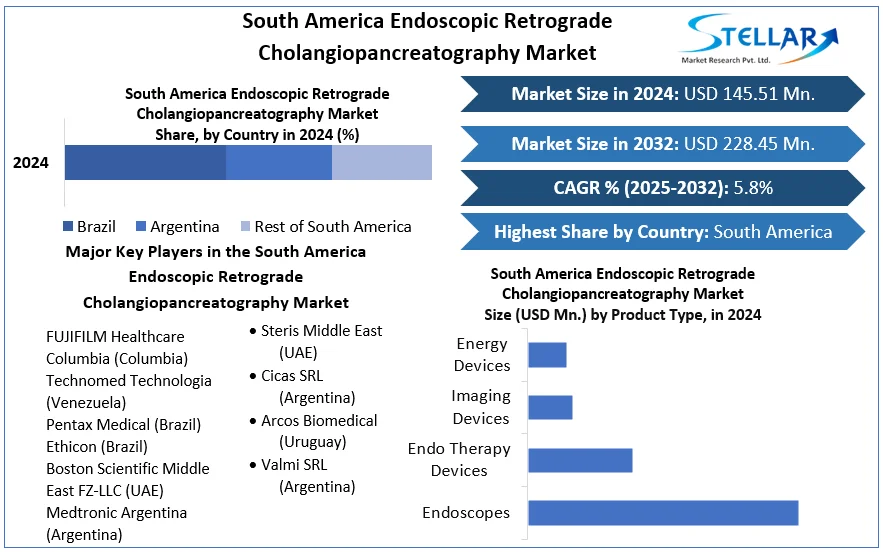 South America Endoscopic Retrograde Cholangiopancreatography Market snapshot