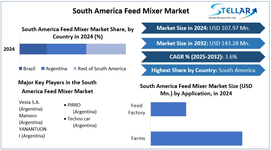 South America Feed Mixer Market snapshot 