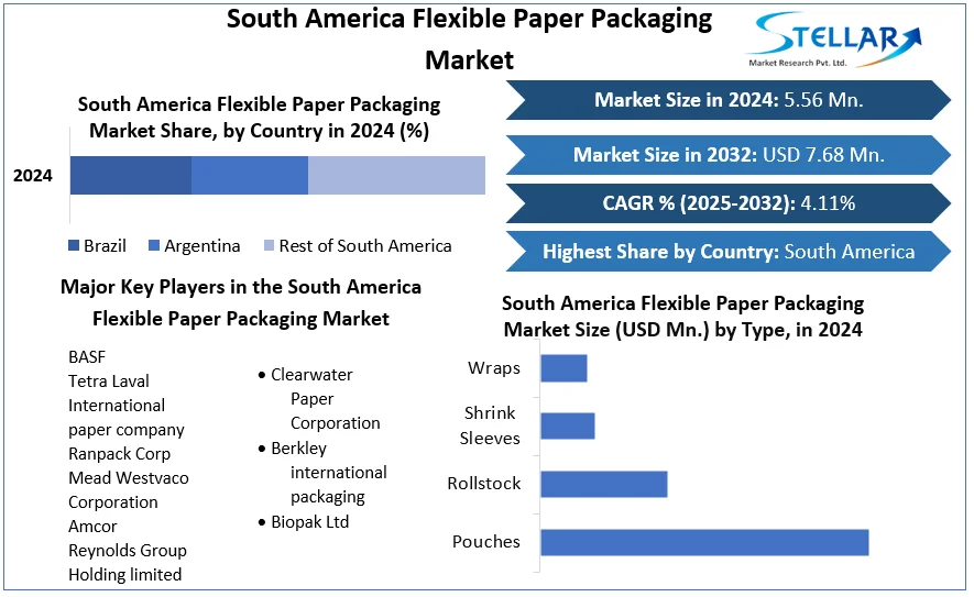 South America Flexible Paper Packaging Market snapshot