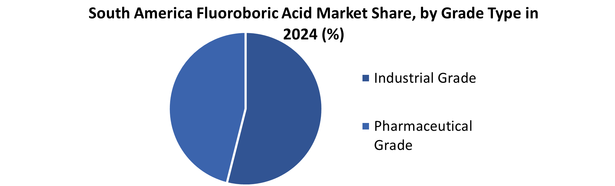 South America Fluoroboric Acid Market share by Grade Type