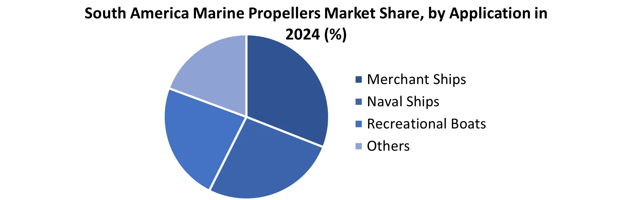 South America Marine Propellers Market share by Application