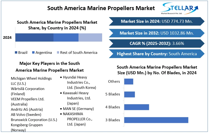 South America Marine Propellers Market snapshot
