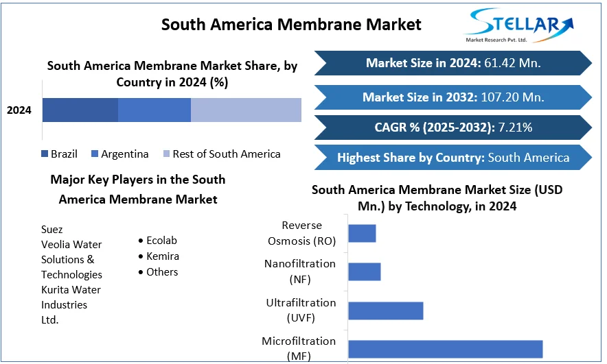 South America Membrane Market snapshot