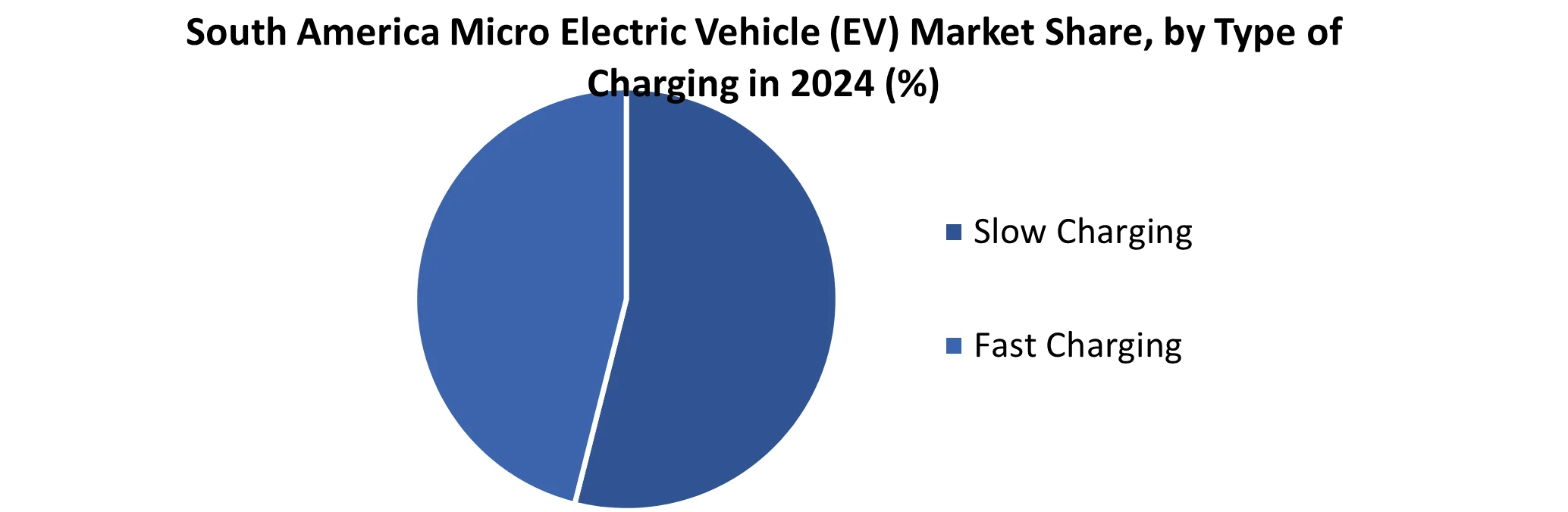 South America Micro Electric Vehicle (EV) Market share by Type of Charging