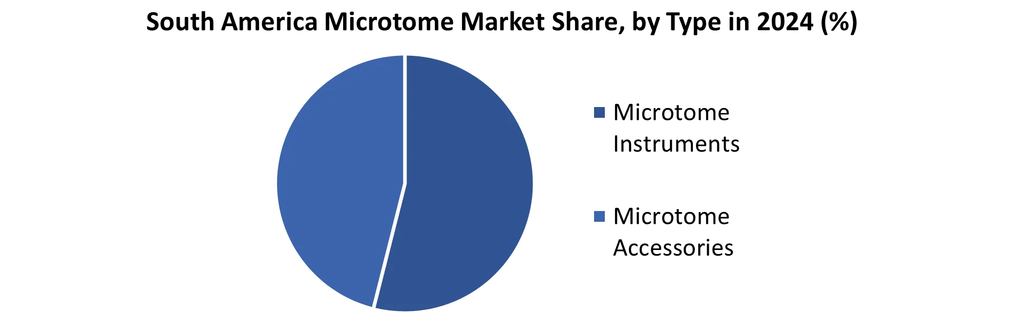 South America Microtome Market share by Type