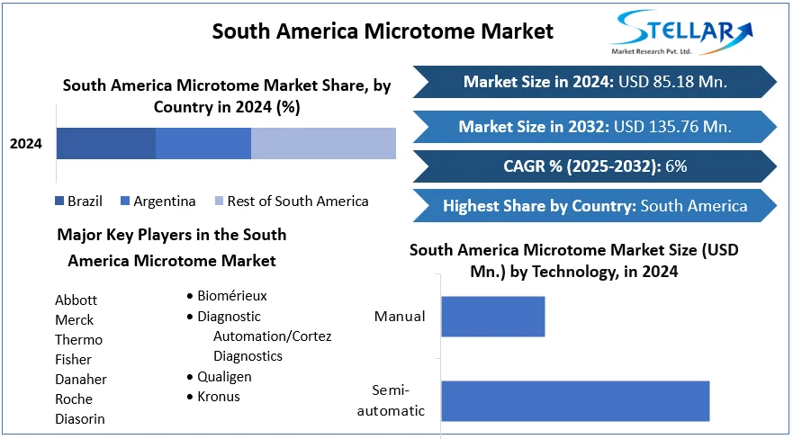 South America Microtome Market snapshot