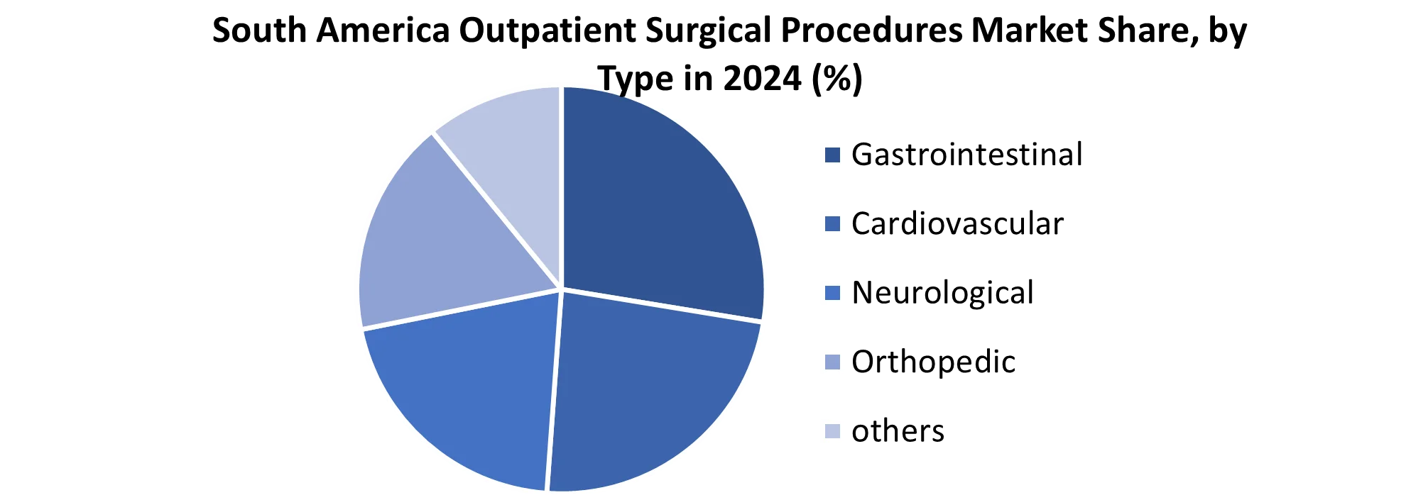 South America Outpatient Surgical Procedures Market share by Type