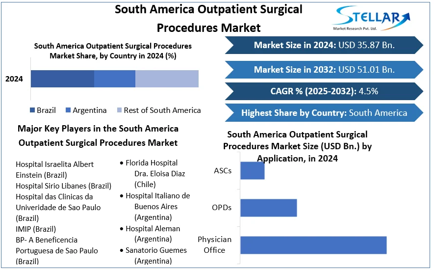 South America Outpatient Surgical Procedures Market snapshot