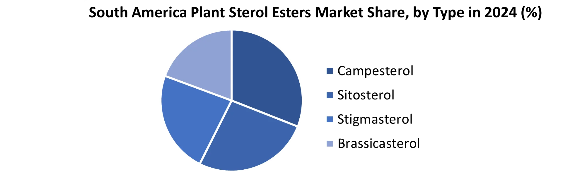 South America Plant Sterol Esters Market share by Type