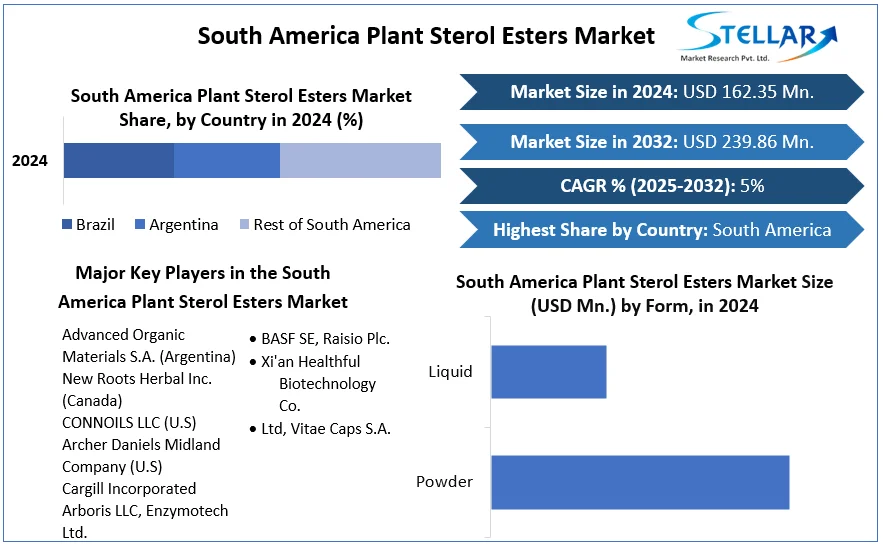 South America Plant Sterol Esters Market snapshot