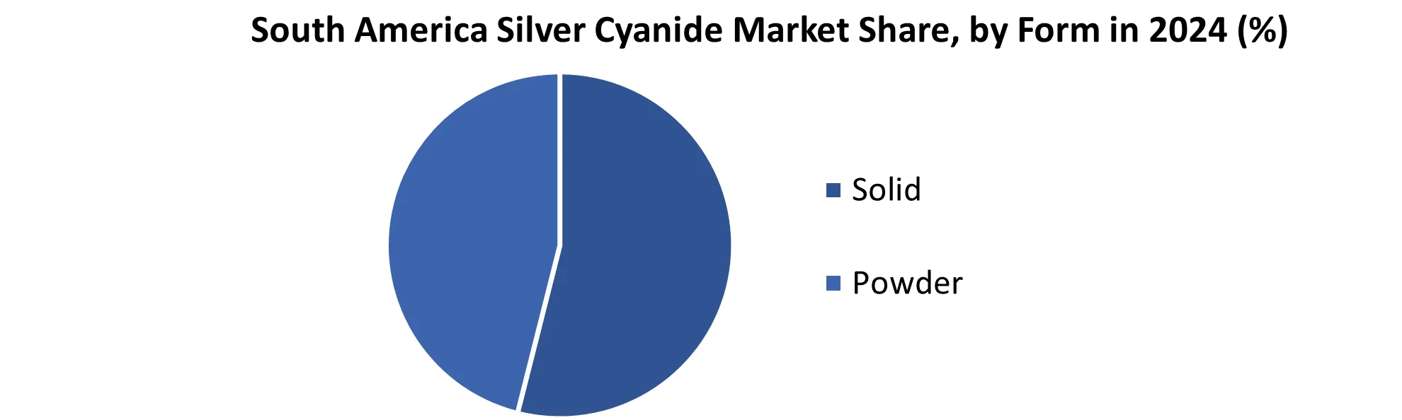 South America Silver Cyanide Market share by Form