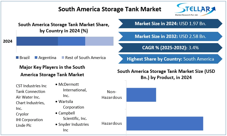 South America Storage Tank Market snapshot