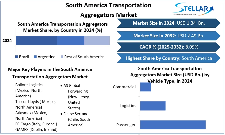 South America Transportation Aggregators Market snapshot 