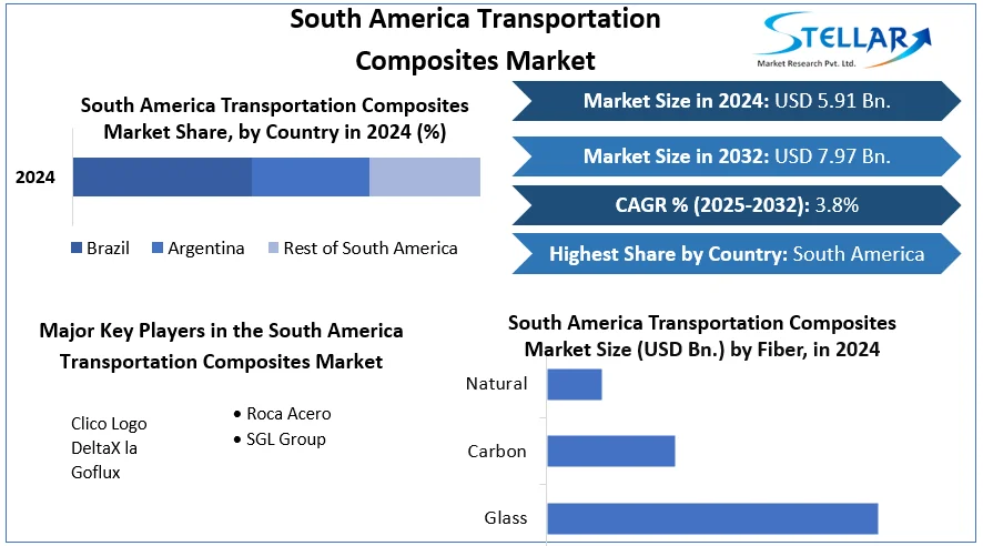 South America Transportation Composites Market snapshot