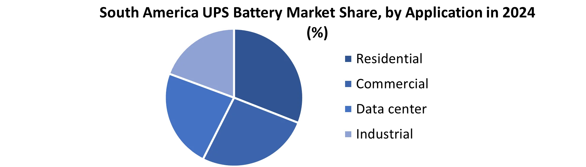 South America UPS Battery Market share by Application