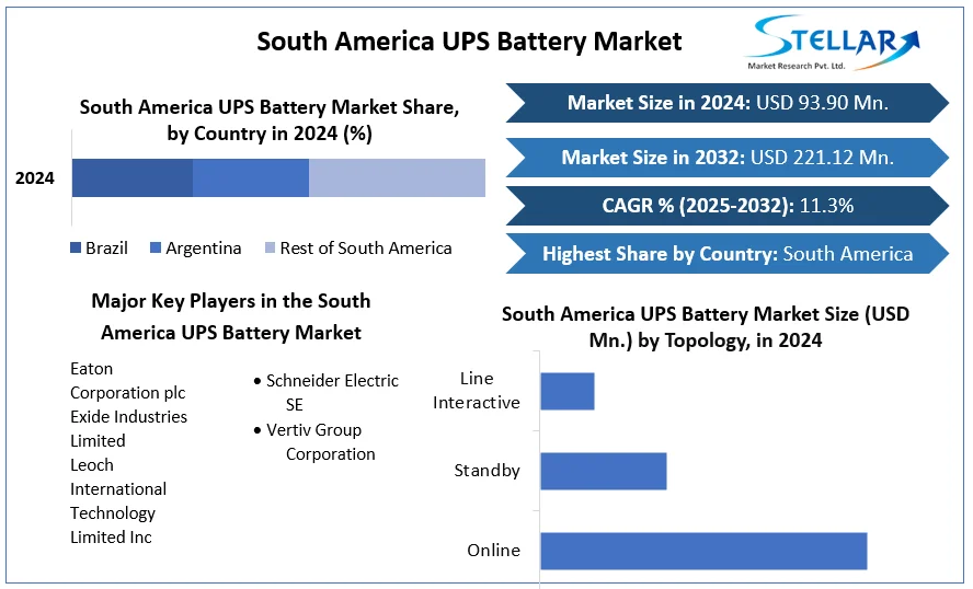 South America UPS Battery Market snapshot