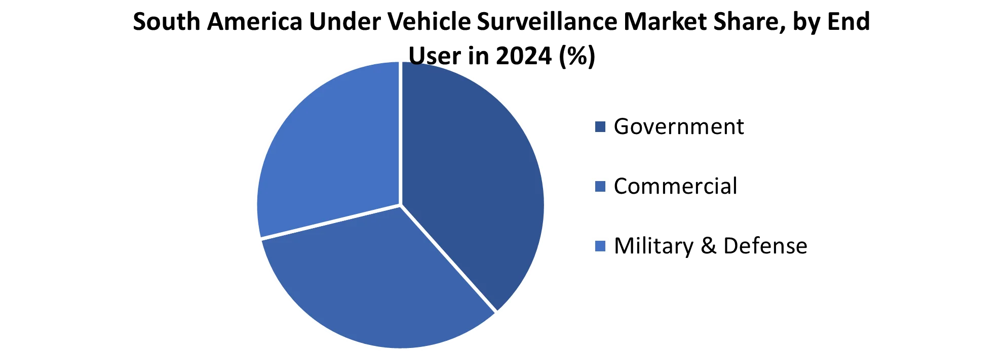 South America Under Vehicle Surveillance Market share by End user