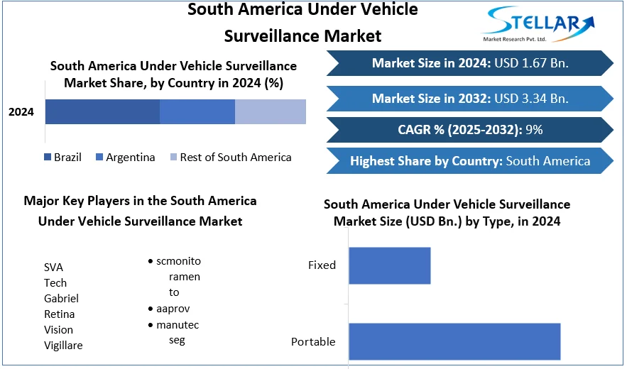 South America Under Vehicle Surveillance Market snapshot