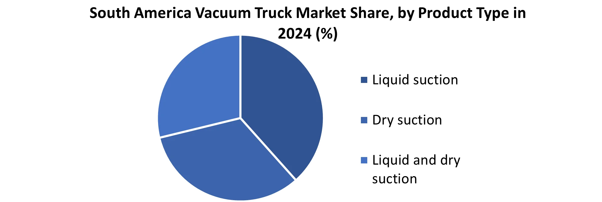 South America Vacuum Truck Market share by Product Type