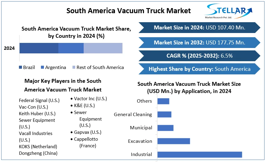 South America Vacuum Truck Market snapshot