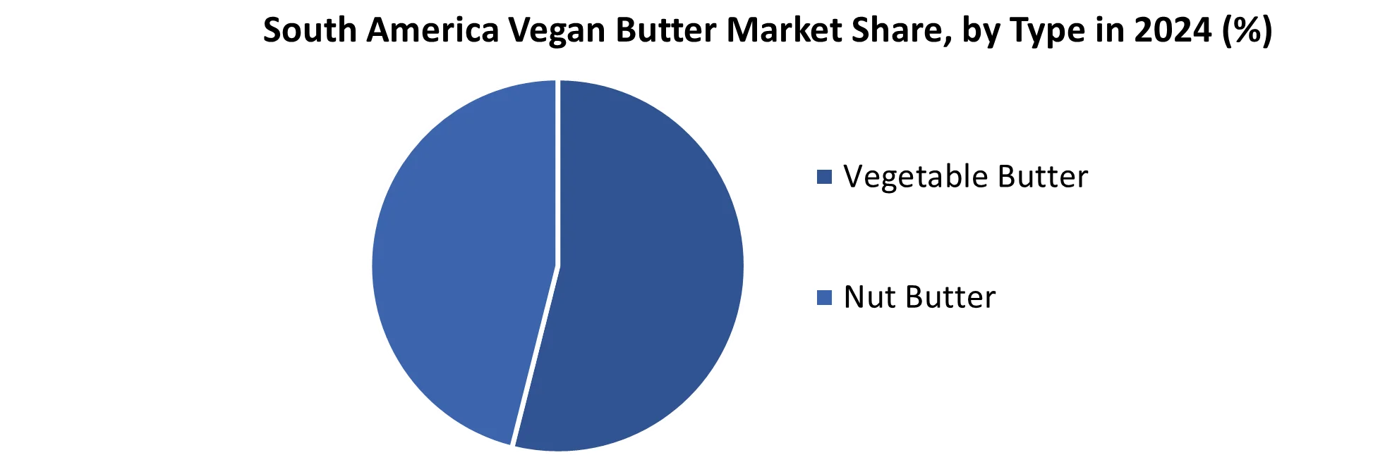 South America Vegan Butter Market share by Type
