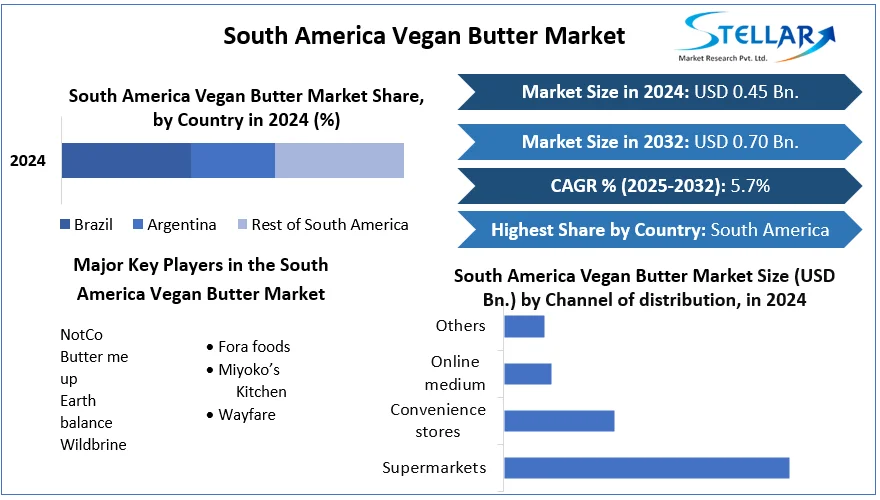 South America Vegan Butter Market snapshot