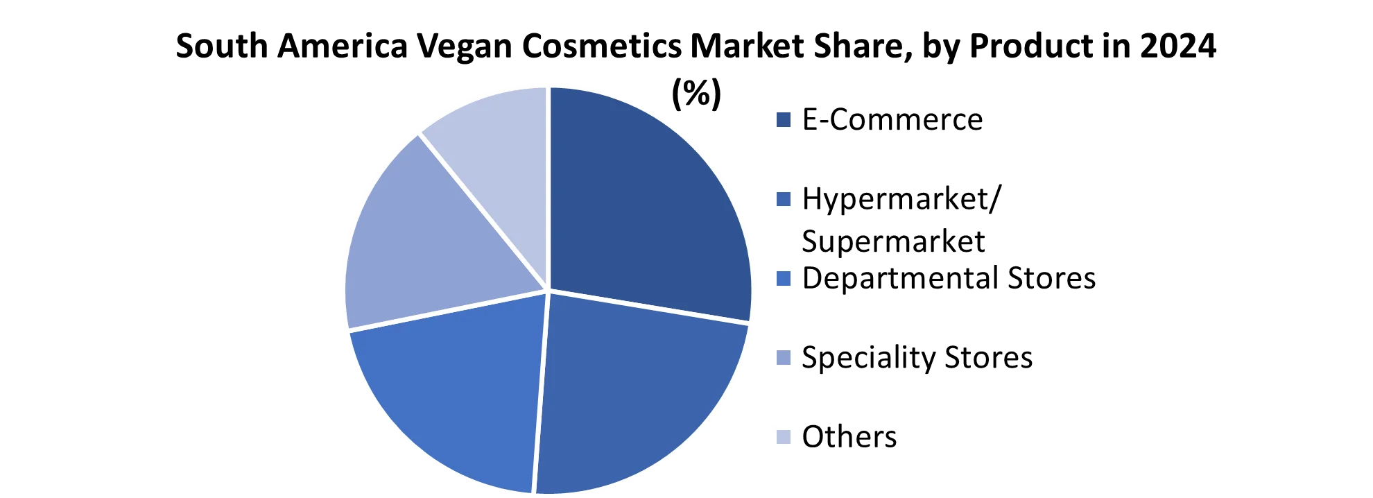 South America Vegan Cosmetics Market share by Product