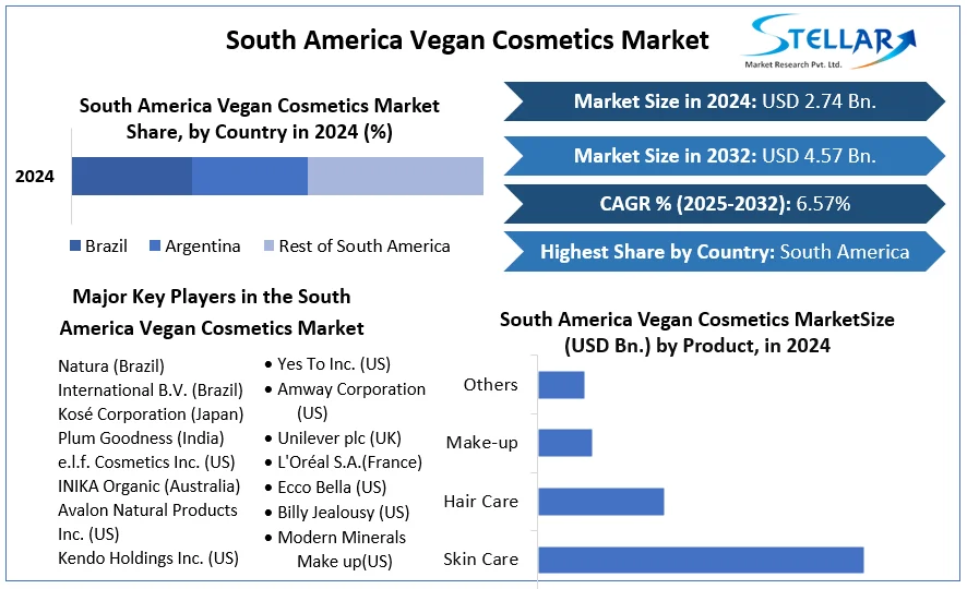 South America Vegan Cosmetics Market snapshot