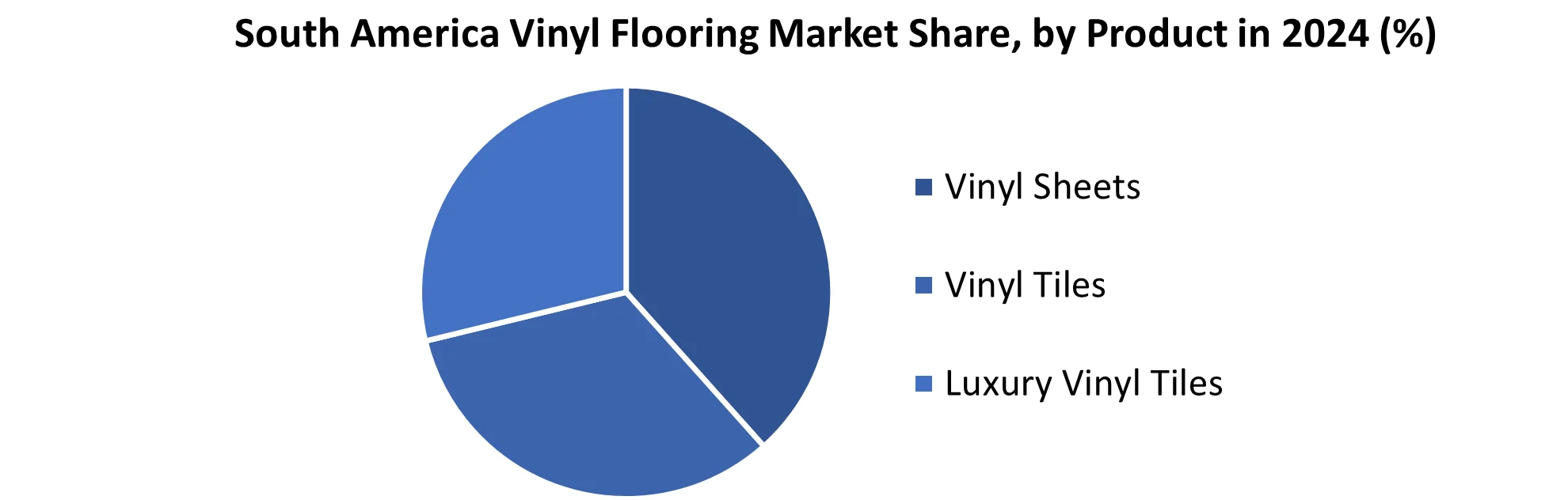 South America Vinyl Flooring Market share by Product