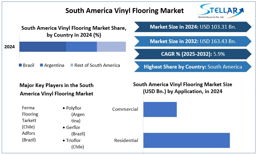 South America Vinyl Flooring Market snapshot