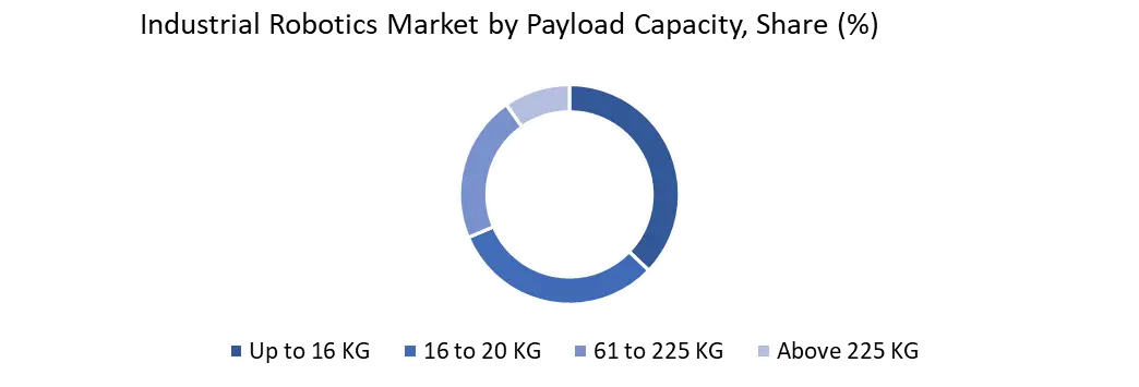 South Korea Industrial Robotics Market By Payload