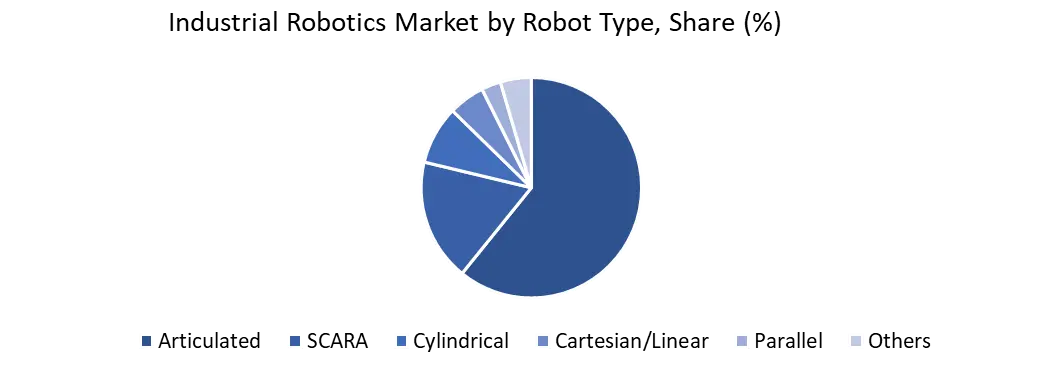 South Korea Industrial Robotics Market By Robot type