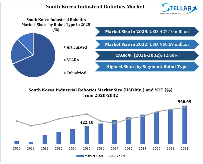 South Korea Industrial Robotics Market Growth
