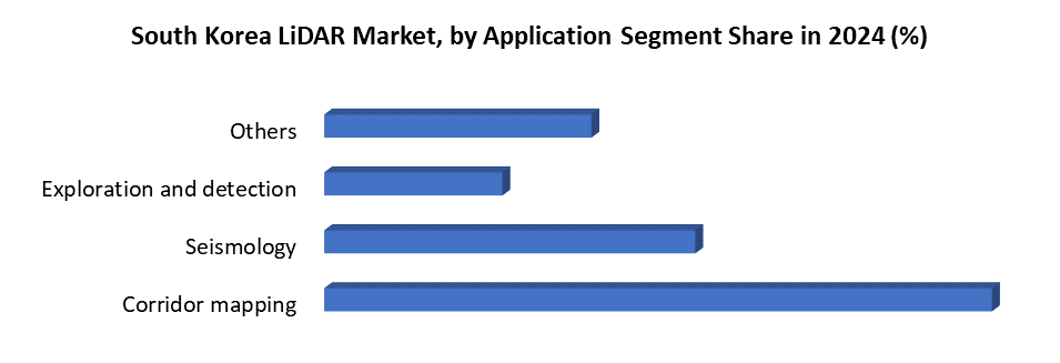 South Korea LiDAR Market, by Application Segment Share