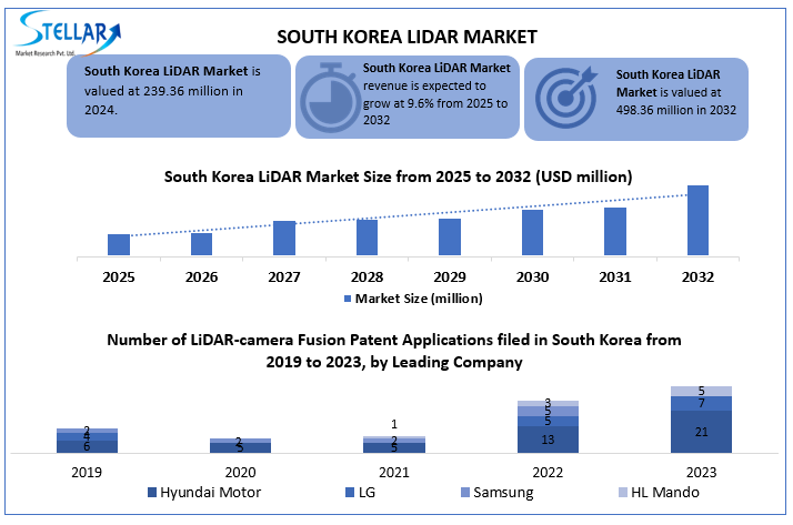 South Korea LiDAR Market Snapshot