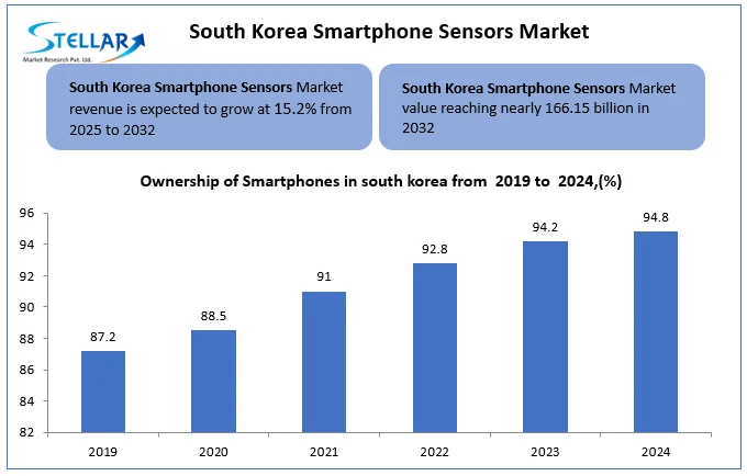 South Korea Smartphone Sensors Market snapshot