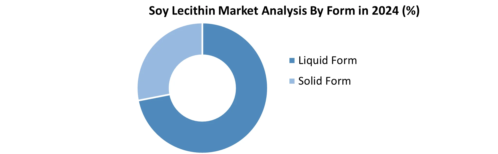 Soy lecithin market by Form