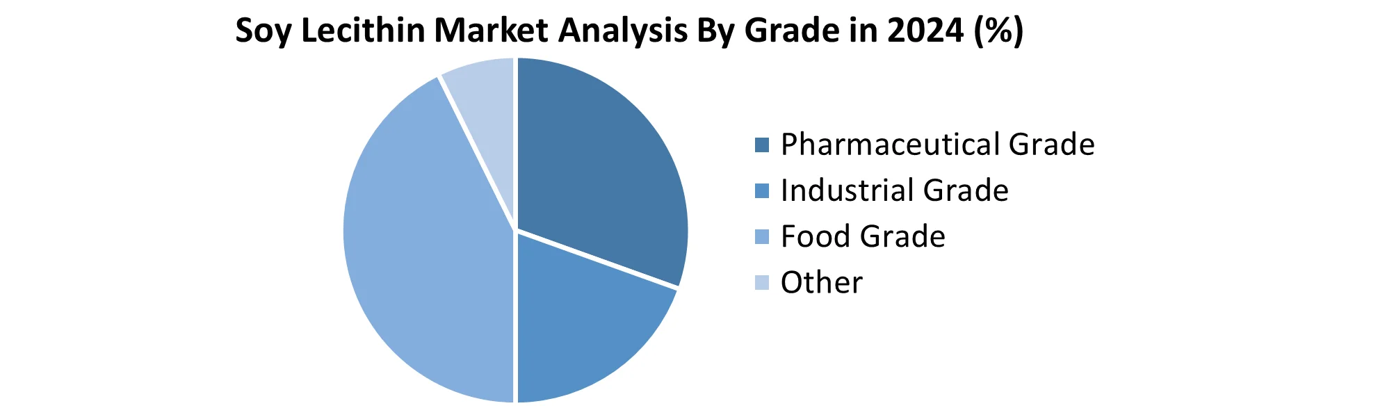 Soy lecithin market by Grade