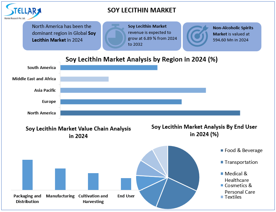 Soy lecithin market snapshot