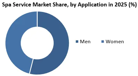 Spa Service Market