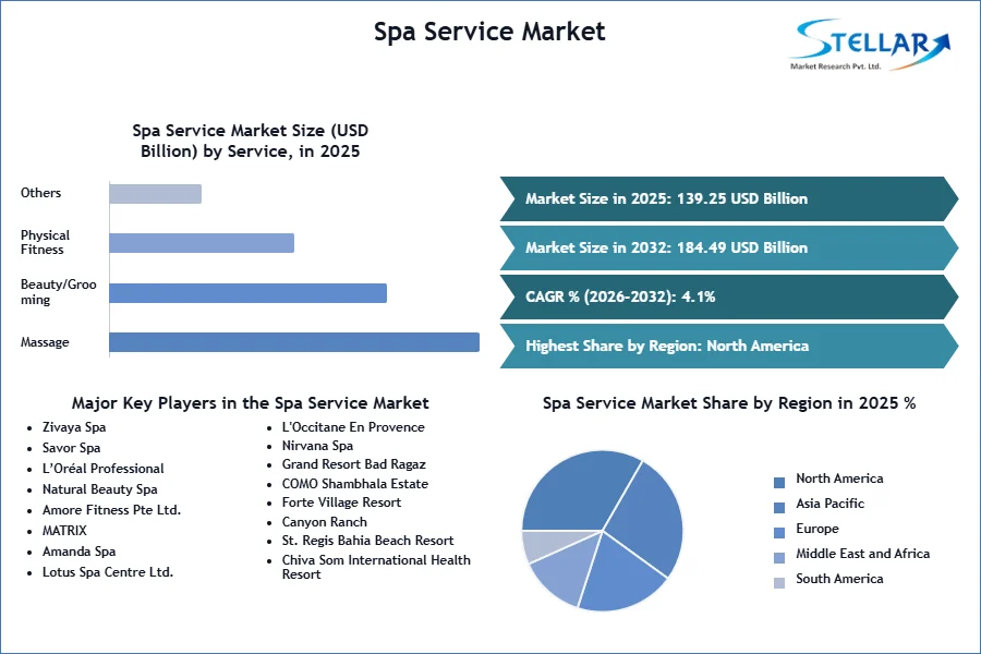 Spa Service Market SMR Snapshot