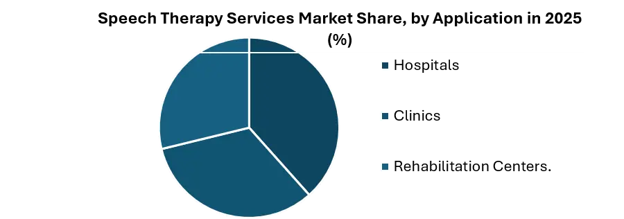 Speech Therapy Services Market